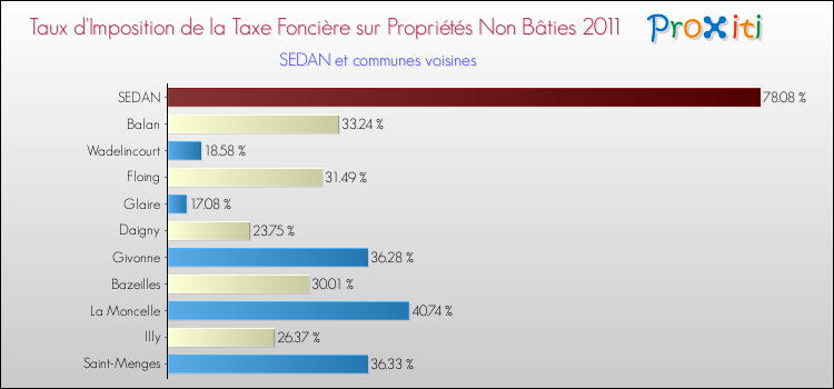 Taux d'imposition de la taxe foncière sur les immeubles et terrains non batis 2011 pour SEDAN et les communes proches Comparaison des taux d'imposition de la taxe foncière sur les immeubles et terrains non batis 2011 pour SEDAN et les communes voisines