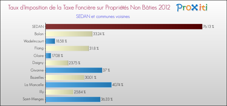 Taux d'imposition de la taxe foncière sur les immeubles et terrains non batis 2012 pour SEDAN et les communes proches Comparaison des taux d'imposition de la taxe foncière sur les immeubles et terrains non batis 2012 pour SEDAN et les communes voisines