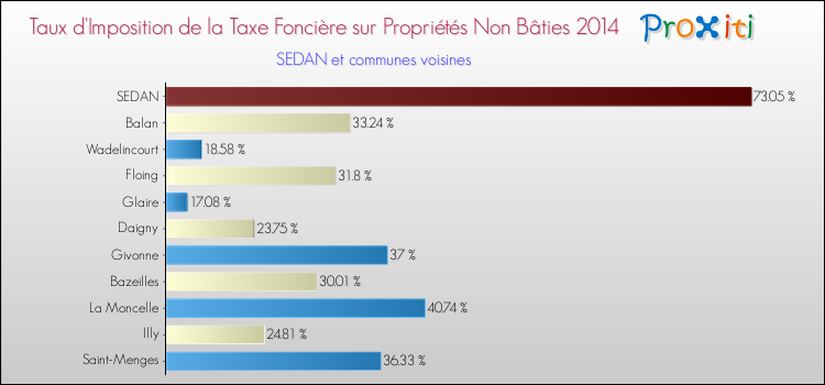 Taux d'imposition de la taxe foncière sur les immeubles et terrains non batis 2014 pour SEDAN et les communes proches Comparaison des taux d'imposition de la taxe foncière sur les immeubles et terrains non batis 2014 pour SEDAN et les communes voisines