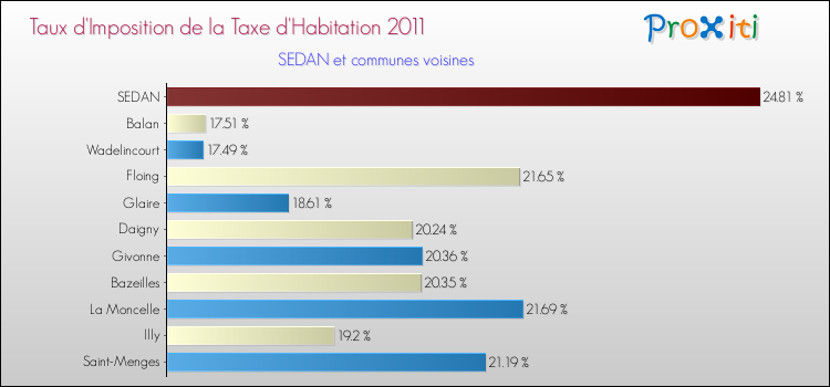 Taux d'imposition de la taxe d'habitation 2011 pour SEDAN et les communes proches Comparaison des taux d'imposition de la taxe d'habitation 2011 pour SEDAN et les communes voisines
