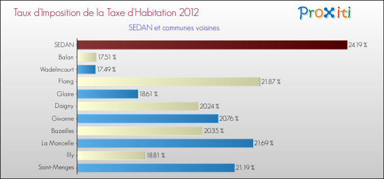 Taux d'imposition de la taxe d'habitation 2012 pour SEDAN et les communes proches Comparaison des taux d'imposition de la taxe d'habitation 2012 pour SEDAN et les communes voisines