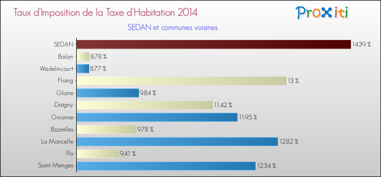 Taux d'imposition de la taxe d'habitation 2014 pour SEDAN et les communes proches Comparaison des taux d'imposition de la taxe d'habitation 2014 pour SEDAN et les communes voisines