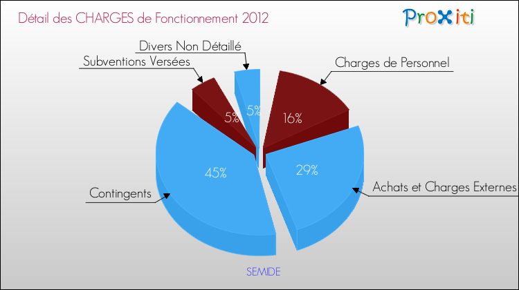 Décomposition des Charges de Fonctionnement 2012 de la commune de SEMIDE Charges de Fonctionnement 2012 pour la commune de SEMIDE