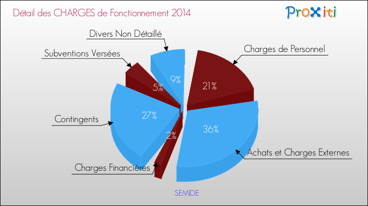 Décomposition des Charges de Fonctionnement 2014 de la commune de SEMIDE Charges de Fonctionnement 2014 pour la commune de SEMIDE