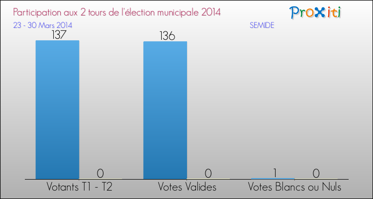 Participation comparée des 2 tours des Elections Municipales 2014 de la commune de SEMIDE Elections Municipales 2014 - Participation comparée des 2 tours pour la commune de SEMIDE