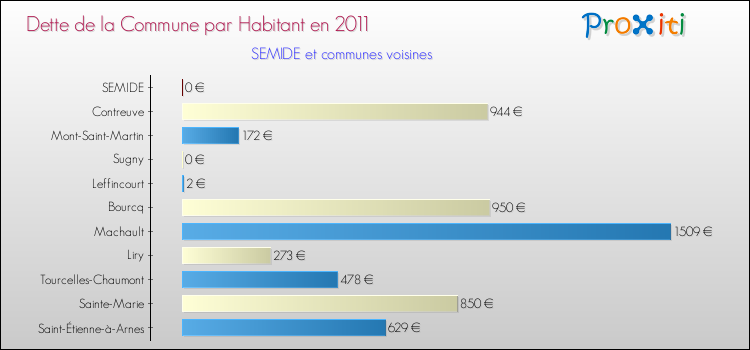 Dette par habitant de la commune en 2011 pour SEMIDE et les communes proches Comparaison de la dette par habitant de la commune en 2011 pour SEMIDE et les communes voisines