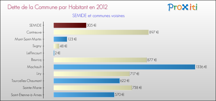 Dette par habitant de la commune en 2012 pour SEMIDE et les communes proches Comparaison de la dette par habitant de la commune en 2012 pour SEMIDE et les communes voisines