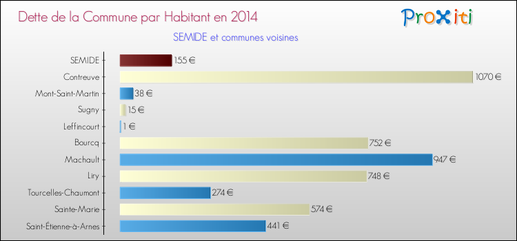 Dette par habitant de la commune en 2014 pour SEMIDE et les communes proches Comparaison de la dette par habitant de la commune en 2014 pour SEMIDE et les communes voisines