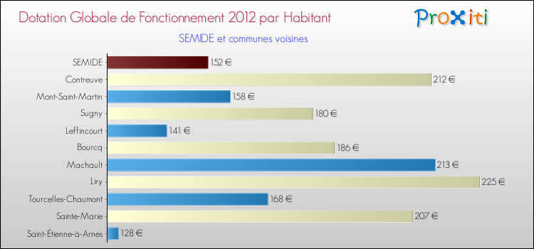 Montant des dotations globales de fonctionnement DGF par Habitant pour SEMIDE et les communes proches Comparaison des des dotations globales de fonctionnement DGF par habitant pour SEMIDE et les communes voisines