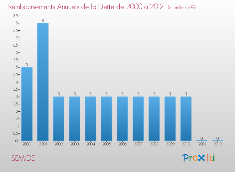 Evolution de l'annuité de la dette pour la commune de SEMIDE de 2000 à 2012 Annuités de la dette pour SEMIDE de 2000 à 2012