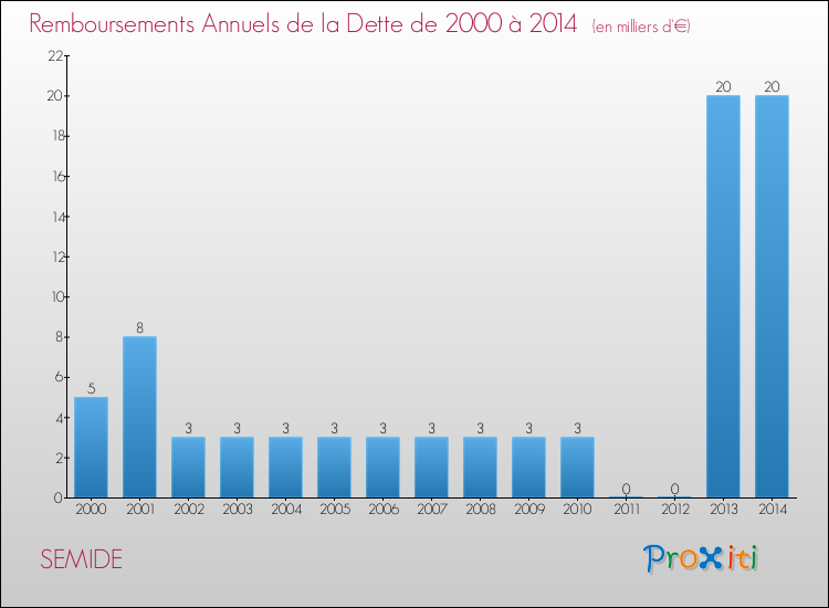 Evolution de l'annuité de la dette pour la commune de SEMIDE de 2000 à 2014 Annuités de la dette pour SEMIDE de 2000 à 2014