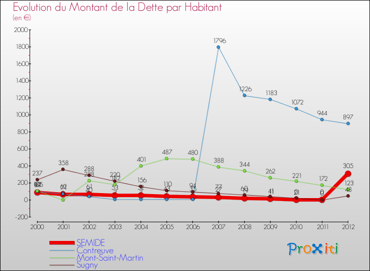 Evolution de la dette par habitant pour la commune de SEMIDE et les communes proches de 2000 à 2012 Comparaison de la dette par habitant pour SEMIDE et les communes voisines de 2000 à 2012