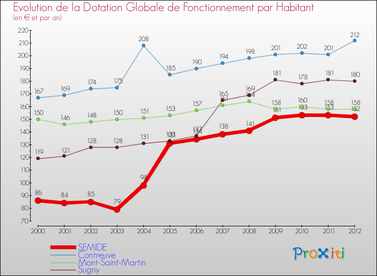 Evolution et montant de la dotation globale de fonctionnement par Habitant pour SEMIDE et les communes proches Comparaison des dotations globales de fonctionnement par habitant pour SEMIDE et les communes voisines