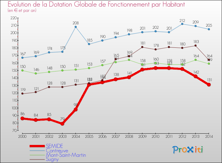 Evolution et montant de la dotation globale de fonctionnement par Habitant pour SEMIDE et les communes proches de 2000 à 2014. Comparaison des dotations globales de fonctionnement par habitant pour SEMIDE et les communes voisines de 2000 à 2014.
