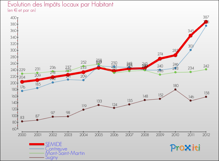 Evolution et montant des impôts locaux par Habitant pour SEMIDE et les communes proches Comparaison des impôts locaux par habitant pour SEMIDE et les communes voisines