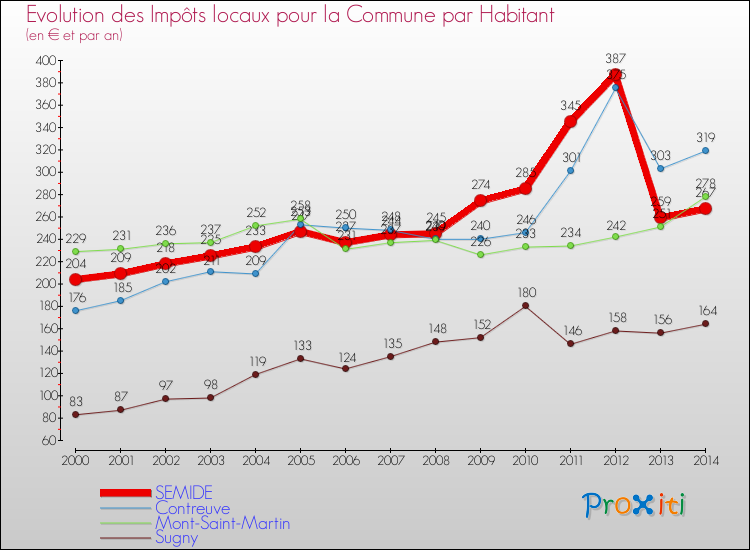 Evolution et montant des impôts locaux par Habitant pour SEMIDE et les communes proches de 2000 à 2014 Comparaison des impôts locaux par habitant pour SEMIDE et les communes voisines de 2000 à 2014