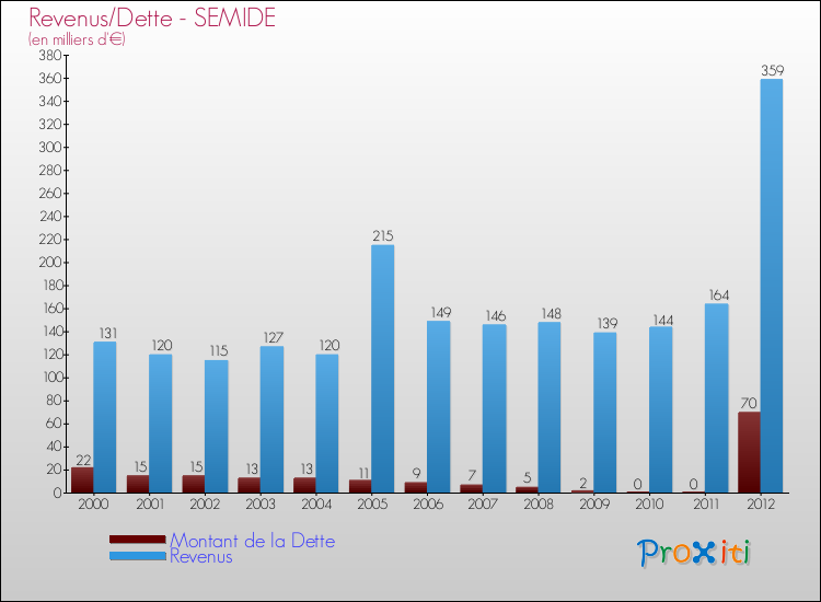 Evolution comparée de la dette et des revenus pour la commune de SEMIDE de 2000 à 2012 Comparaison de la dette et des revenus pour SEMIDE de 2000 à 2012