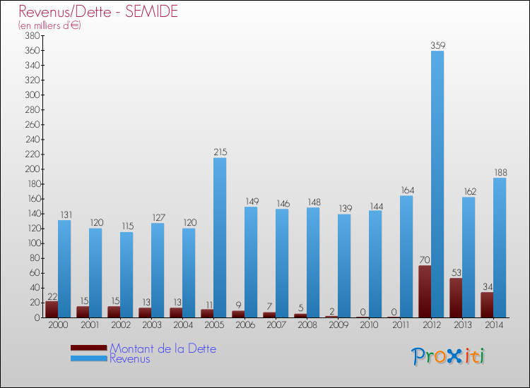 Evolution comparée de la dette et des revenus pour la commune de SEMIDE de 2000 à 2014 Comparaison de la dette et des revenus pour SEMIDE de 2000 à 2014