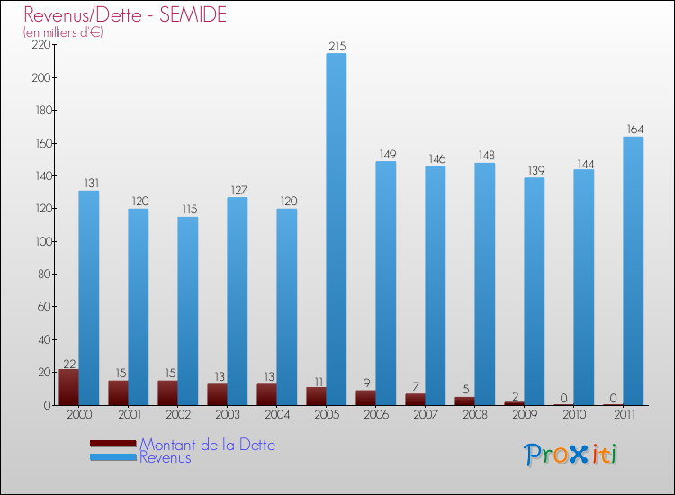 Evolution comparée de la dette et des revenus pour la commune de SEMIDE de 2000 à 2011 Comparaison de la dette et des revenus pour SEMIDE de 2000 à 2011