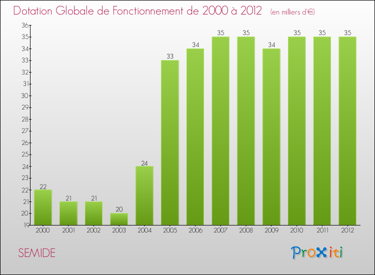 Evolution du montant de la Dotation Globale de Fonctionnement pour la commune de SEMIDE de 2000 à 2012 Evolution du montant de la Dotation Globale de Fonctionnement pour SEMIDE de 2000 à 2012