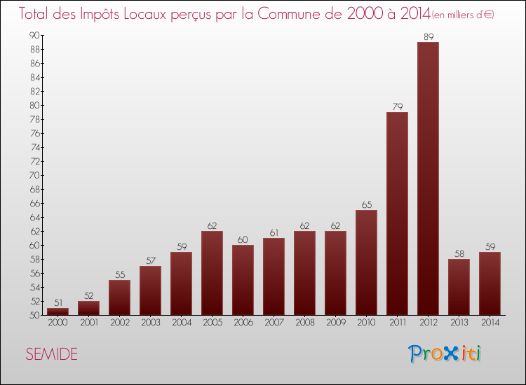 Evolution des Impôts Locaux pour la commune de SEMIDE de 2000 à 2014 Evolution des Impôts Locaux pour SEMIDE de 2000 à 2014