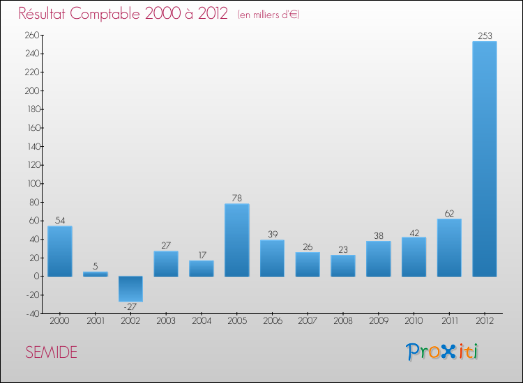 Evolution du résultat comptable pour la commune de SEMIDE de 2000 à 2012 Evolution du résultat comptable pour SEMIDE de 2000 à 2012