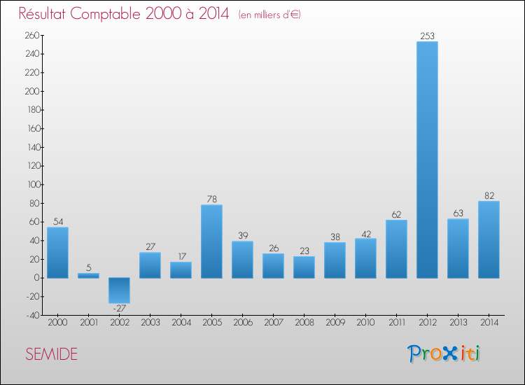 Evolution du résultat comptable pour la commune de SEMIDE de 2000 à 2014 Evolution du résultat comptable pour SEMIDE de 2000 à 2014