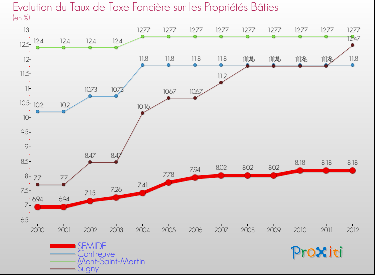 Evolution du taux de la taxe foncière sur le bati pour SEMIDE et les communes proches de 2000 à 2012 Comparaison des taux de taxe foncière sur le bati pour SEMIDE et les communes voisines de 2000 à 2012