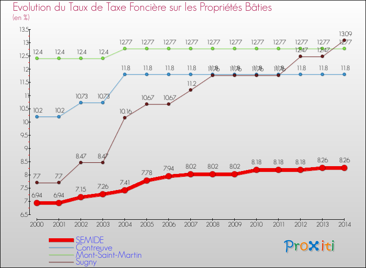 Evolution du taux de la taxe foncière sur le bati pour SEMIDE et les communes proches de 2000 à 2014 Comparaison des taux de taxe foncière sur le bati pour SEMIDE et les communes voisines de 2000 à 2014
