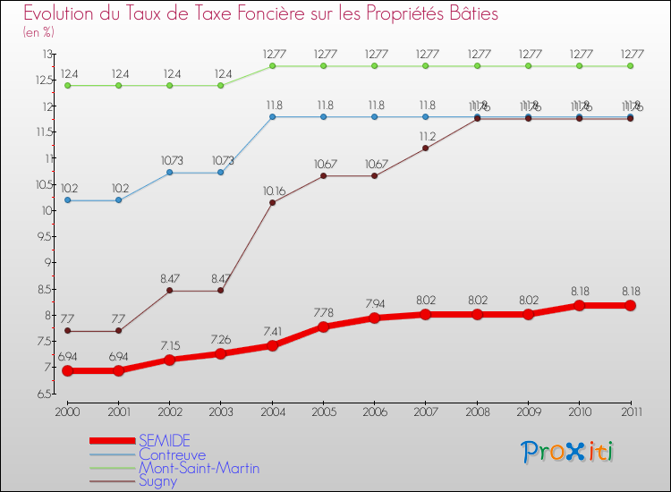 Evolution du taux de la taxe foncière sur le bati pour SEMIDE et les communes proches Comparaison des taux de taxe foncière sur le bati pour SEMIDE et les communes voisines