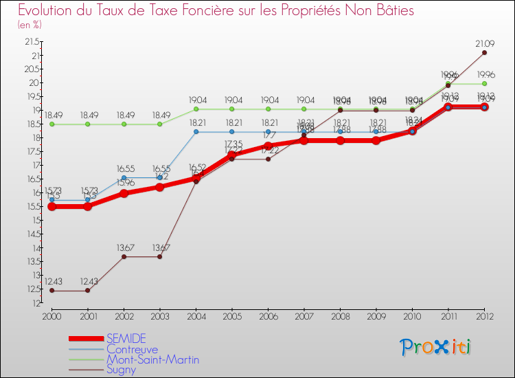 Evolution du taux de la taxe foncière sur les immeubles et terrains non batis pour SEMIDE et les communes proches de 2000 à 2012 Comparaison des taux de la taxe foncière sur les immeubles et terrains non batis pour SEMIDE et les communes voisines de 2000 à 2012