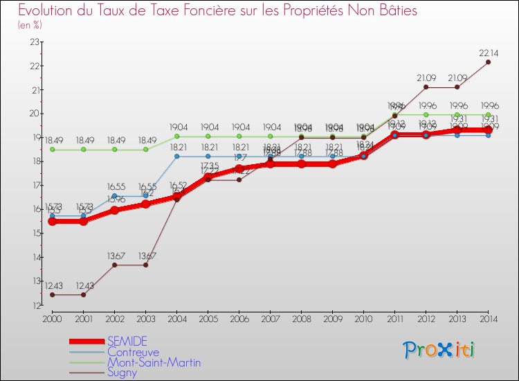 Evolution du taux de la taxe foncière sur les immeubles et terrains non batis pour SEMIDE et les communes proches de 2000 à 2014 Comparaison des taux de la taxe foncière sur les immeubles et terrains non batis pour SEMIDE et les communes voisines de 2000 à 2014