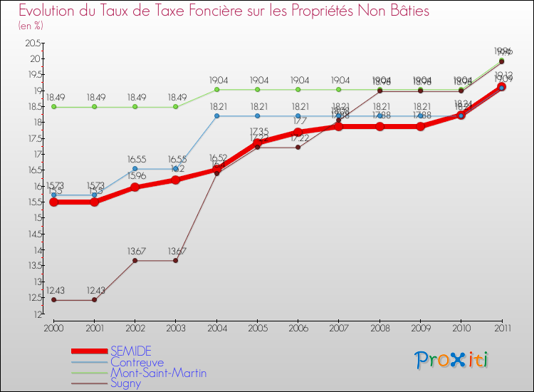 Evolution du taux de la taxe foncière sur les immeubles et terrains non batis pour SEMIDE et les communes proches Comparaison des taux de la taxe foncière sur les immeubles et terrains non batis pour SEMIDE et les communes voisines