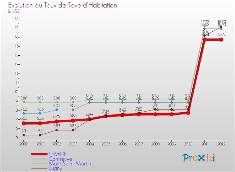 Evolution du taux de la taxe d'habitation pour SEMIDE et les communes proches Comparaison des taux de la taxe d'habitation pour SEMIDE et les communes voisines