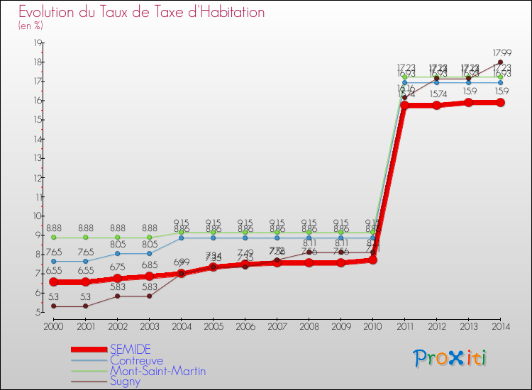 Evolution du taux de la taxe d'habitation pour SEMIDE et les communes proches de 2000 à 2014 Comparaison des taux de la taxe d'habitation pour SEMIDE et les communes voisines de 2000 à 2014