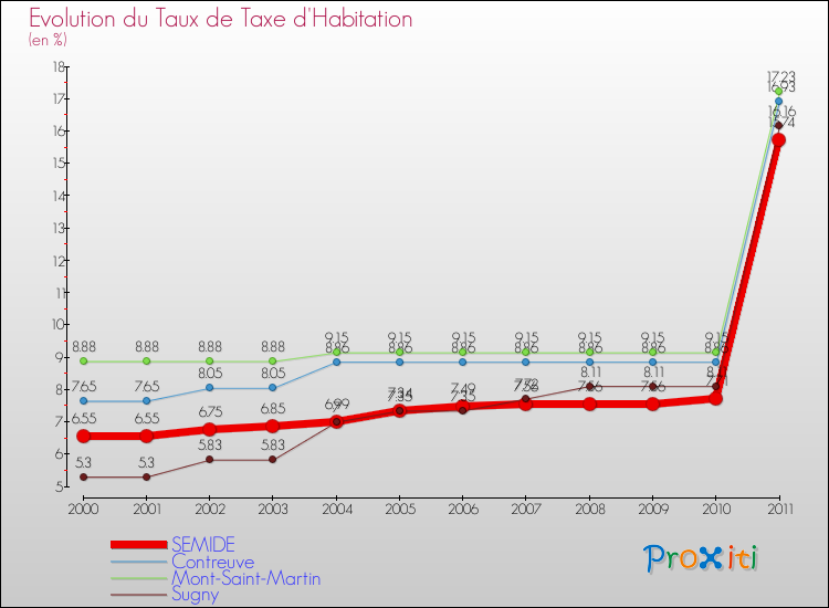Evolution du taux de la taxe d'habitation pour SEMIDE et les communes proches Comparaison des taux de la taxe d'habitation pour SEMIDE et les communes voisines