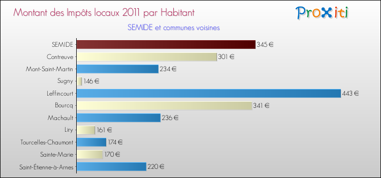 Montant des impôts locaux par Habitant pour SEMIDE et les communes proches Comparaison des impôts locaux par habitant pour SEMIDE et les communes voisines