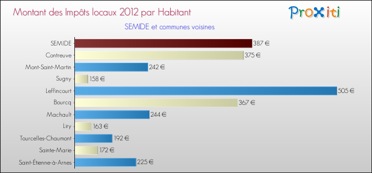 Montant des impôts locaux par Habitant pour SEMIDE et les communes proches Comparaison des impôts locaux par habitant pour SEMIDE et les communes voisines