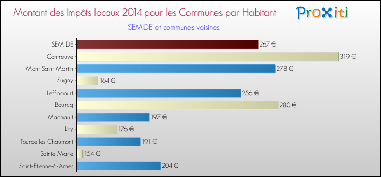 Montant des impôts locaux par Habitant pour SEMIDE et les communes proches en 2014 Comparaison des impôts locaux par habitant pour SEMIDE et les communes voisines en 2014