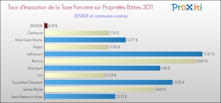 Taux d'imposition de la taxe foncière sur le bati 2011 pour SEMIDE et les communes proches Comparaison des taux d'imposition de la taxe foncière sur le bati 2011 pour SEMIDE et les communes voisines