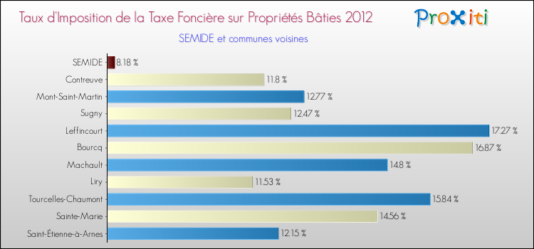Taux d'imposition de la taxe foncière sur le bati 2012 pour SEMIDE et les communes proches Comparaison des taux d'imposition de la taxe foncière sur le bati 2012 pour SEMIDE et les communes voisines