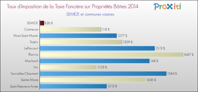 Taux d'imposition de la taxe foncière sur le bati 2014 pour SEMIDE et les communes proches Comparaison des taux d'imposition de la taxe foncière sur le bati 2014 pour SEMIDE et les communes voisines