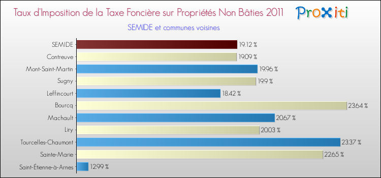 Taux d'imposition de la taxe foncière sur les immeubles et terrains non batis 2011 pour SEMIDE et les communes proches Comparaison des taux d'imposition de la taxe foncière sur les immeubles et terrains non batis 2011 pour SEMIDE et les communes voisines