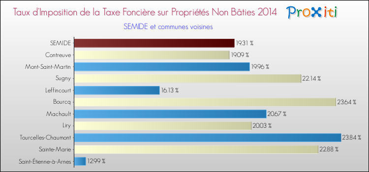 Taux d'imposition de la taxe foncière sur les immeubles et terrains non batis 2014 pour SEMIDE et les communes proches Comparaison des taux d'imposition de la taxe foncière sur les immeubles et terrains non batis 2014 pour SEMIDE et les communes voisines