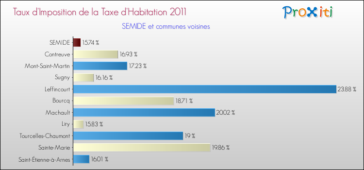 Taux d'imposition de la taxe d'habitation 2011 pour SEMIDE et les communes proches Comparaison des taux d'imposition de la taxe d'habitation 2011 pour SEMIDE et les communes voisines