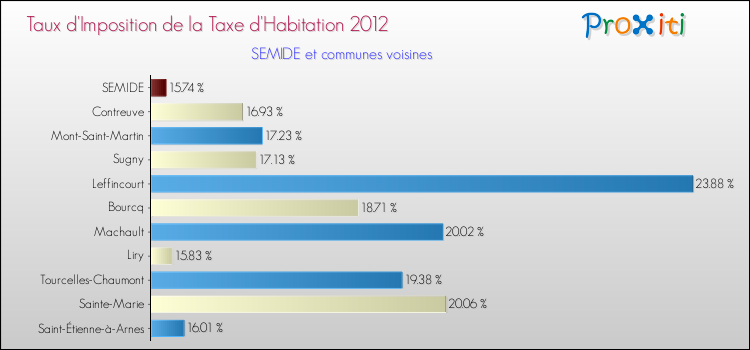 Taux d'imposition de la taxe d'habitation 2012 pour SEMIDE et les communes proches Comparaison des taux d'imposition de la taxe d'habitation 2012 pour SEMIDE et les communes voisines