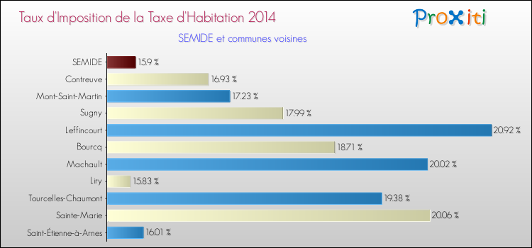 Taux d'imposition de la taxe d'habitation 2014 pour SEMIDE et les communes proches Comparaison des taux d'imposition de la taxe d'habitation 2014 pour SEMIDE et les communes voisines