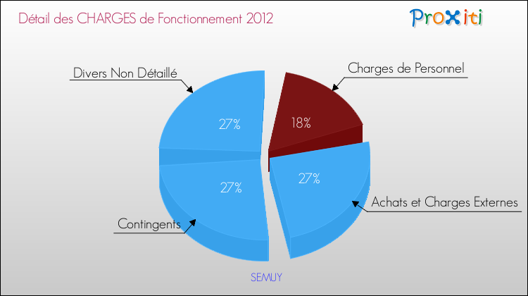 Décomposition des Charges de Fonctionnement 2012 de la commune de SEMUY Charges de Fonctionnement 2012 pour la commune de SEMUY