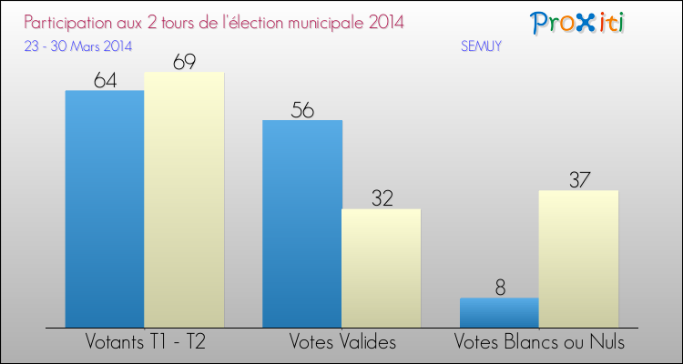 Participation comparée des 2 tours des Elections Municipales 2014 de la commune de SEMUY Elections Municipales 2014 - Participation comparée des 2 tours pour la commune de SEMUY