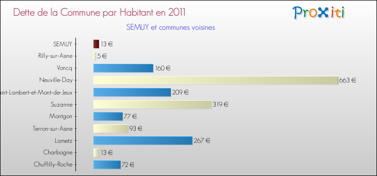 Dette par habitant de la commune en 2011 pour SEMUY et les communes proches Comparaison de la dette par habitant de la commune en 2011 pour SEMUY et les communes voisines